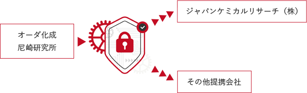 オーダ化成尼崎研究所 ジャパンケミカルリサーチ(株) 五協化成(株) その他提携会社