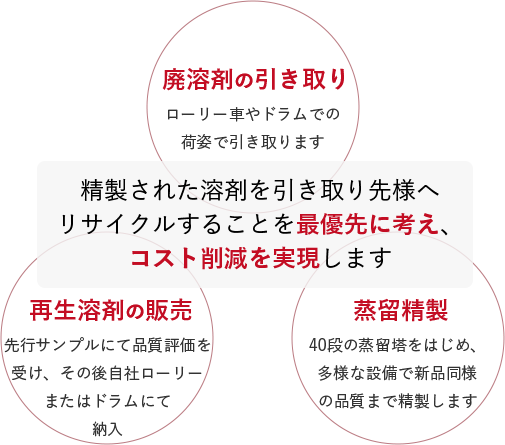 精製された溶剤を引き取り先様へリサイクルすることを最優先に考え、コスト削減を実現します 廃溶剤の引き取り ローリー車やドラムでの荷姿で引き取ります 再生溶剤の販売 先行サンプルにて品質評価を受け、その後自社ローリーまたはドラムにて納入 蒸留精製 40段の蒸留塔をはじめ、多様な設備で新品同様の品質まで精製します