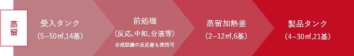 蒸留 受入タンク（5~50m&sup2;,14基）前処理（反応、中和、分液等）合成設備の反応釜も使用可 蒸留加熱釜（2~12m&sup2;,6基）製品タンク（4~30m&sup2;,21基）