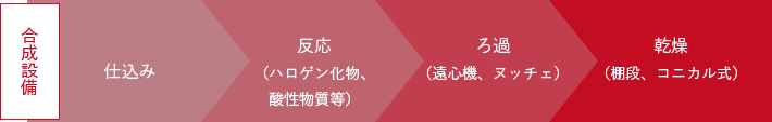 合成設備 仕込み 反応（ハロゲン化物、酸性物質等）ろ過（遠心機、ヌッチェ）乾燥（棚段、コニカル式）